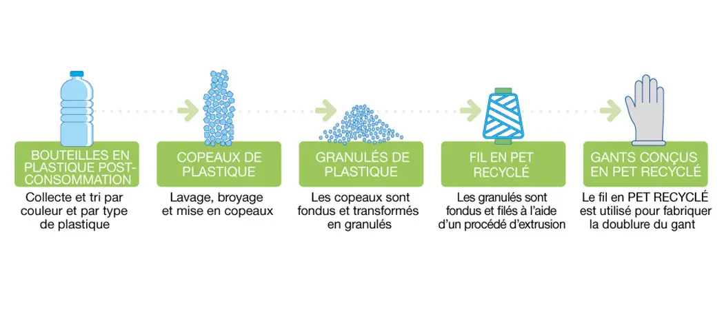 schema-mapa-fibres-recyclees-gants-krytech